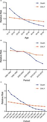 The burden of endometriosis in China from 1990 to 2019